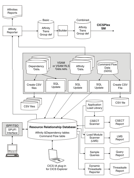 The diagram shows the affinity-related components of the reporting structure, including The Collector, The Affinity database objects, The CICS IA plug-in for CICS Explorer, The Affinities Reporter and The Builder.