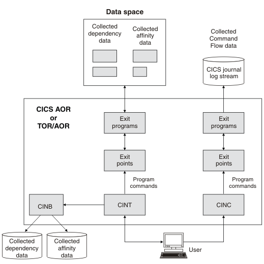 The picture shows the collector components described in the preceding text.