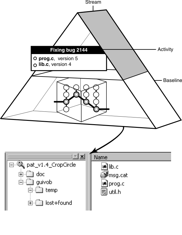 A triangle that is divided in half represents a stream. In the lower half of the triangle is a cube that shows different versions of elements being selected in a baseline. In the upper half of the triangle is an activity that shows a change set of newer versions of elements. The Details pane of DevOps ClearCase Explorer or Windows Explorer lists the version selected in the view.