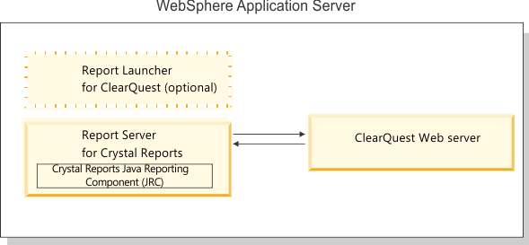 This figure shows the Rational ClearQuest Report Server for Crystal Reports, configured with the Crystal Reports Java Reporting Component, in a box on the left. The Rational ClearQuest Report Server for Crystal Reports communicates with the ClearQuest Web server, represented by a box on the right. Both the ClearQuest Report Server for Crystal Reports and the Rational ClearQuest Web server reside in a single WebSphere Application Server instance, represented by an outer box. A dashed box with the Report Launcher for ClearQuest shows that this optional component can also be installed to run and view reports.