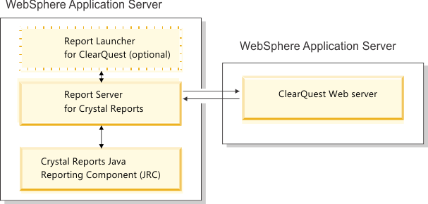 This figure shows two WebSphere Application Server instances; one on the left and another on the right. The WebSphere Application Server instance on the left contains the Report Server for Crystal Reports, configured with the Crystal Reports Java Reporting Component. The WebSphere Application Server instance on the right contains the Rational ClearQuest Web server. The Report Server for Crystal Reports communicates with the Rational ClearQuest Web server.