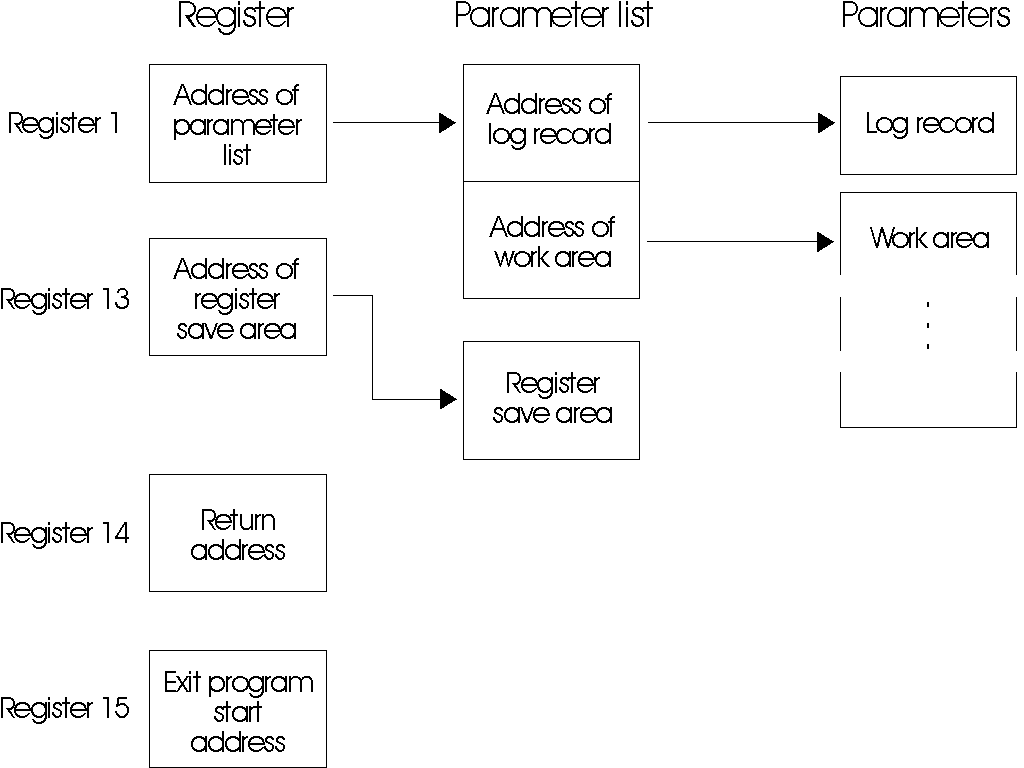 This figure lists the contents of the registers passed to the precopy exit used with the CICS VR archive or log stream copy utilities. Register 1 contains the address of the parameter list. The first fullword in the parameter list points to the log record. The second fullword in the parameter list points to the work area. Register 13 contains the address of the register save area. Register 14 contains the return address. Register 15 contains the exit program start address.