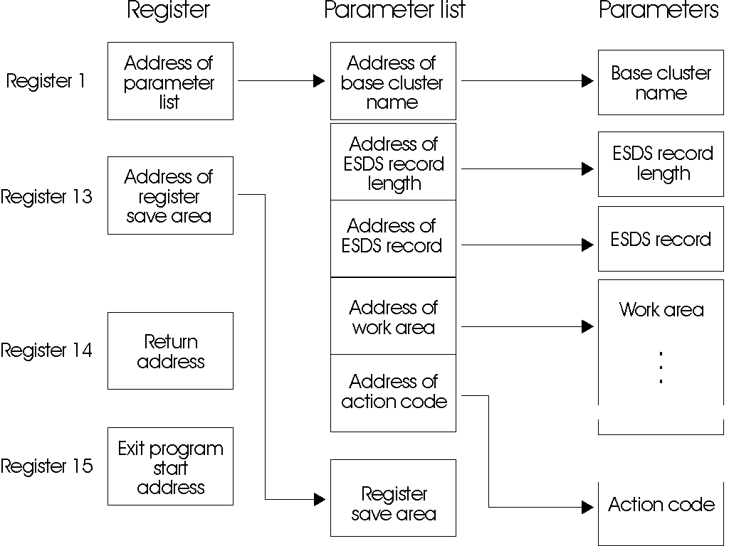 This figure lists the contents of the registers passed to the ESDS delete exit used with the CICS VR batch backout utility. Register 1 contains the address of the parameter list. The first fullword in the parameter list contains the address of the base cluster name. The second fullword in the parameter list contains the address of the ESDS record length. The third fullword in the parameter list contains the address of the ESDS record. The fourth fullword in the parameter list contains the address of the work area. The fifth fullword in the parameter list contains the address of the action code. Register 13 contains the address of the register save area. Register 14 contains the return address. Register 15 contains the exit program start address.