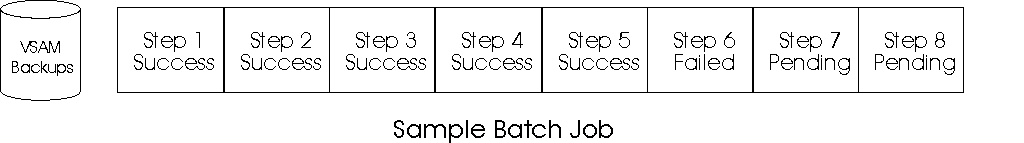 This shows a sample batch job where the first five steps have been successful. Step 6 failed and steps 7 and 8 are still pending. The next figure shows how you would recover from this scenario.