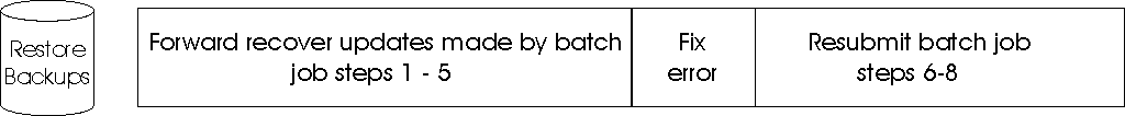 This diagram follows from the previous one. First you restore the VSAM spheres from their latest backups, then you forward recover all the changes that took place for steps 1 to 5. Fix the error in step 6 and resubmit the batch job for steps 6 to 8.