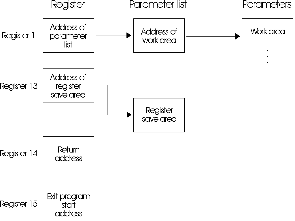 This figure lists the contents of the registers passed to the termination exit used with the CICS VR archive or log stream copy utilities. Register 1 contains the address of the parameter list. The first fullword in the parameter list points to the work area. Register 13 contains the address of the register save area. Register 14 contains the return address. Register 15 contains the exit program start address.