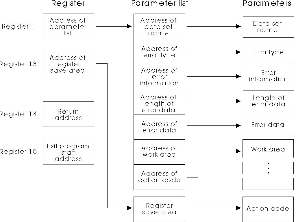 This figure lists the contents of the registers passed to the error exit used with the CICS VR recovery or CICS/ESA V4R1 backout utilities. Register 1 contains the address of the parameter list. The first fullword in the parameter list contains the address of the data set name. The second fullword in the parameter list contains the address of the error type. The third fullword in the parameter list contains the address of error information. The fourth fullword in the parameter list contains the address of the length of error data. The fifth fullword in the parameter list contains the address of the error data. The sixth fullword in the parameter list contains the address of the work area. The seventh fullword in the parameter list contains the address of the action code. Register 13 contains the address of the register save area. Register 14 contains the return address. Register 15 contains the exit program start address.