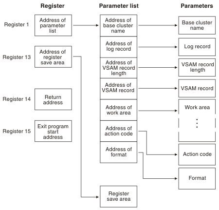 This figure lists the contents of the registers passed to the preapply exit used with the CICS VR recovery and CICS/ESA V4R1 backout utilities. Register 1 contains the address of the parameter list. The first fullword in the parameter list contains the address of the base cluster name. The second fullword in the parameter list contains the address of the log record. The third fullword in the parameter list contains the address of the VSAM record length. The fourth fullword in the parameter list contains the address of the VSAM record. The fifth fullword in the parameter list contains the address of the work area. The sixth fullword in the parameter list contains the address of the action code. Register 13 contains the address of the register save area. Register 14 contains the return address. Register 15 contains the exit program start address.