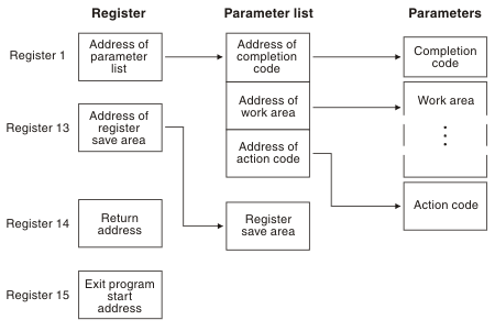 This figure lists the contents of the registers passed to the termination exit used with the CICS VR recovery and CICS/ESA V4R1 backout utilities. Register 1 contains the address of the parameter list. The first fullword in the parameter list contains the address of the base cluster name. The second fullword in the parameter list contains the address of the log record. The third fullword in the parameter list contains the address of the VSAM record length. The fourth fullword in the parameter list contains the address of the VSAM record. The fifth fullword in the parameter list contains the address of the work area. The sixth fullword in the parameter list contains the address of the action code. The seventh fullword in the parameter list contains the address of the format. Register 13 contains the address of the register save area. Register 14 contains the return address. Register 15 contains the exit program start address.