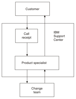 This diagram shows the interaction between you (the customer) and the IBM support center. Your call is received and logged by the IBM support center and is passed to a product specialist and possibly to the change team before recommending a course of action for you to take in relation to your problem.