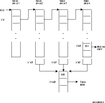To find the BIB after a user 3999 abend, use register 13 that points to save area one. Offset X'4' of save area one points to save area two. Offset X'4' of save area two points to save area three. Offset X'4' of save area three points to save area four. Offset X'48' of save area two, three, and four points to the BIB. Offset X'440' of the BIB points to the trace table. Offset X'40' of save area four points to the module start address.