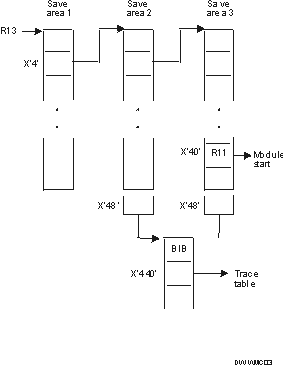 To find the BIB after a non-3999 user abend, use register 13 that points to save area one. Offset X'4' of save area one points to save area two. Offset X'4' of save area two points to save area three. Offset X'48' of save area two and three points to the BIB. Offset X'440' of the BIB points to the trace table. Offset X'40' of save area three points to the module start address.