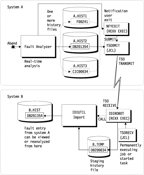 TSO XMIT/RECEIVE enables the fault entry import. An abend occurs on system A. As a result, a fault entry is written to a history file. A Notification user exit then submits a batch job, which transmits (by way of TSO XMIT) the fault entry to system B. On system B, a continually running job receives (by way of TSO RECEIVE) the fault entry into a staging history file. The batch job then calls IDIUTIL to import the new fault entry into the normal system B history file from where it can be viewed or reanalyzed.