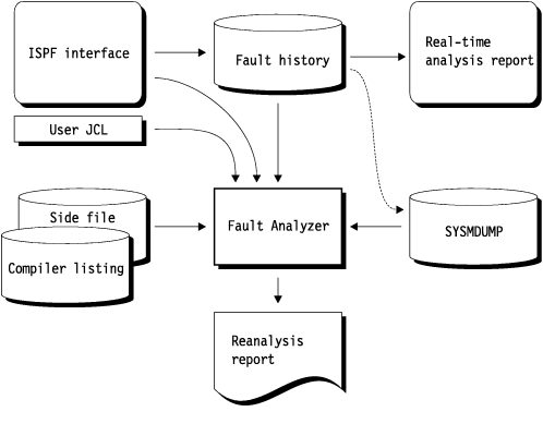 Diagram faoug002 illustrates reanalysis: The user initiates reanalysis from either the ISPF interface or by submitting their own batch job. Fault Analyzer either reads an existing fault entry from a history file or a SYSMDUMP data set, as well as possible compiler listings or side files for source level support, and generates an analysis report. The ISPF interface also allows the user to view the saved report in the fault entry.
