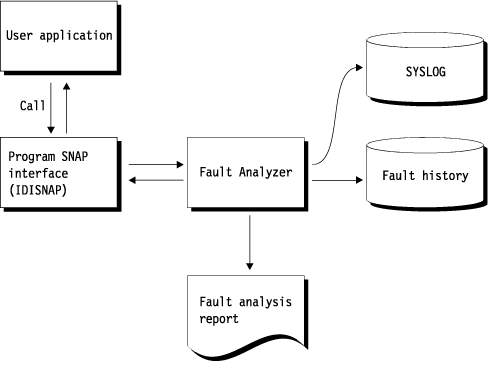 Diagram faoug005 illustrates the SNAP process: A user application issues an IDISNAP call, which invokes the IDISNAP invocation interface. The IDISNAP interface subsequently invokes the main analysis module, which writes a real-time analysis report to the JES spool, issues messages to syslog and creates a fault entry in a history file.