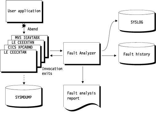 faoug001: 主要コンポーネントを示す図(ユーザー・アプリケーション、呼び出し出口、SYSMDUMP、障害分析レポート、ヒストリー・ファイルおよび syslog) を示す図。