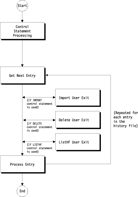 faoug004 Diagram illustrating user exit calls during IDIUTIL processing: First, control statement processing is performed. If IMPORT processing is requested, then the user exit is invoked for each fault entry in the history file. If DELETE processing is requested, then the user exit is invoked for each fault entry in the history file. If LISTHF processing is requested, then the user exit is invoked for each fault entry in the history file.