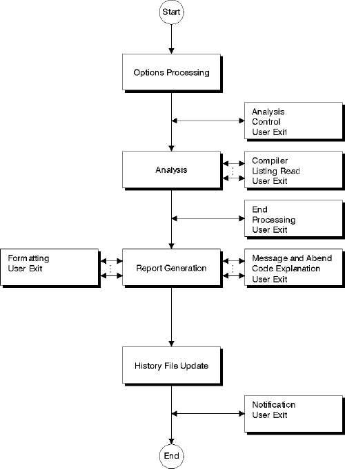 faoug003 Diagram illustrating the points during the processing where the various types of user exits are invoked: First options processing is performed. When complete, the user exit is invoked. Then the analysis processing is performed, during which the user exit is invoked. When analysis processing is complete, the user exit is invoked. Then the report generation processing is performed, during which the and user exits are invoked. Then history file update processing is performed, after which the user exit is invoked.