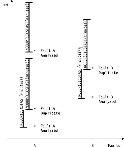 faoug006 Illustration of NoDup(CICSFAST) processing: Two types of CICS faults are being analyzed in real time, referred to as A and B. Initially, fault A occurs and is analyzed since it is not a duplicate. Then, within the number of minutes specified for the NoDup(CICSFAST) option since the first fault A occurred, another fault A occurs. This second fault A occurrence is deemed a duplicate of the first fault A. Then a fault B occurs, still within the number of minutes specified for the NoDup(CICSFAST) option since the second fault A occurred, and is analyzed since it is not a duplicate. Then, within the number of minutes specified for the NoDup(CICSFAST) option since the first fault B occurred, another fault B occurs. This second fault B occurrence is deemed a duplicate of the first fault B. Finally, beyond the number of minutes specified for the NoDup(CICSFAST) option since the second fault A occurred, another fault A occurs. This third fault A occurrence is analyzed since it is not a duplicate.