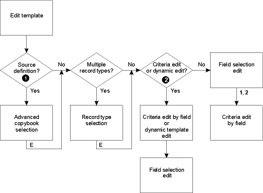 Flowchart showing task flow when editing a template