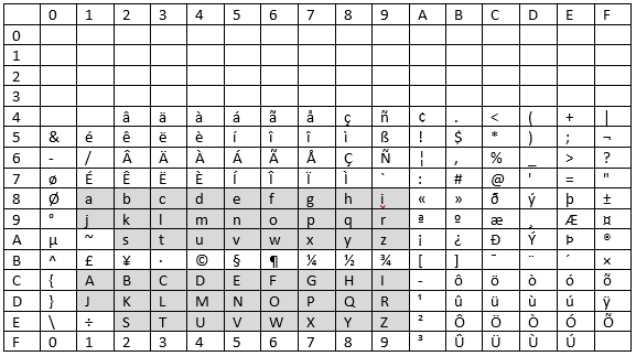 EBCDIC 文字セットを含む表。英字 (A ~ Z、a ~ z) が強調表示されています。