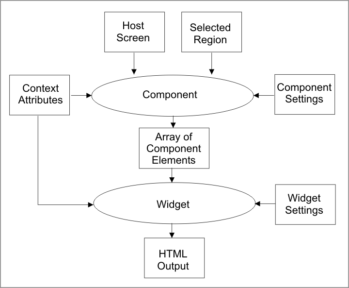 Flow of data from host screen to Web page