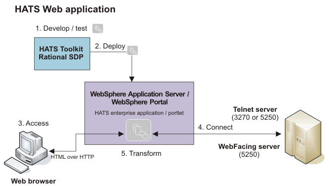 Web application