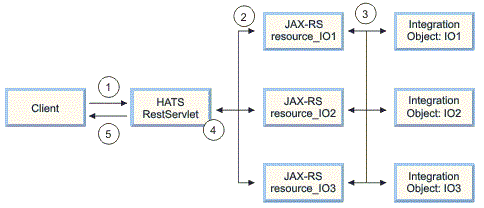HATS Web service architecture