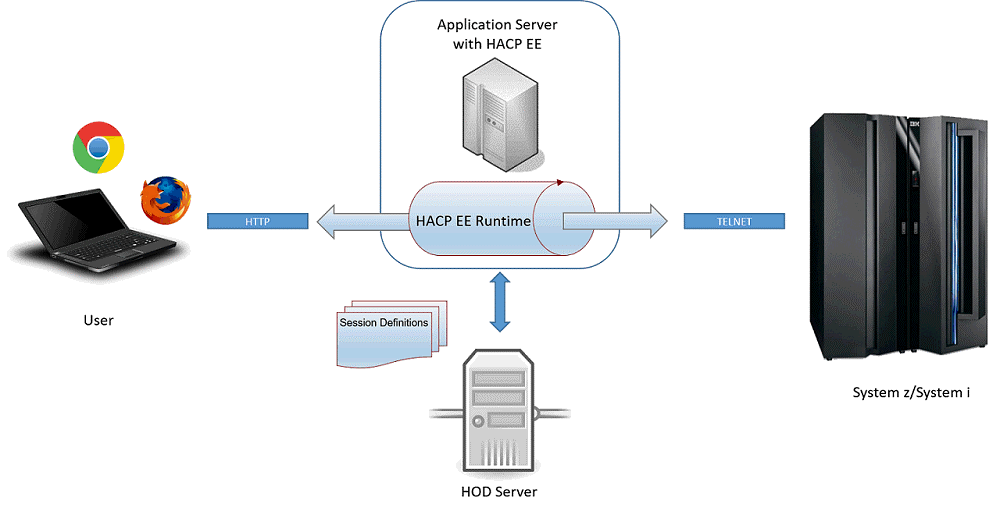 HOD Hex Client configuration