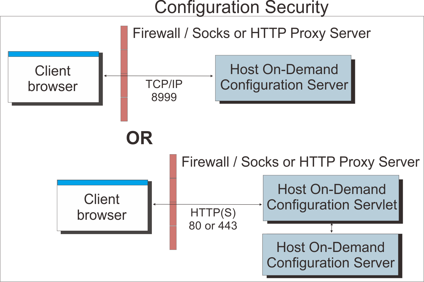top Configuration security with and without the configuration servlet through a firewall or proxy server