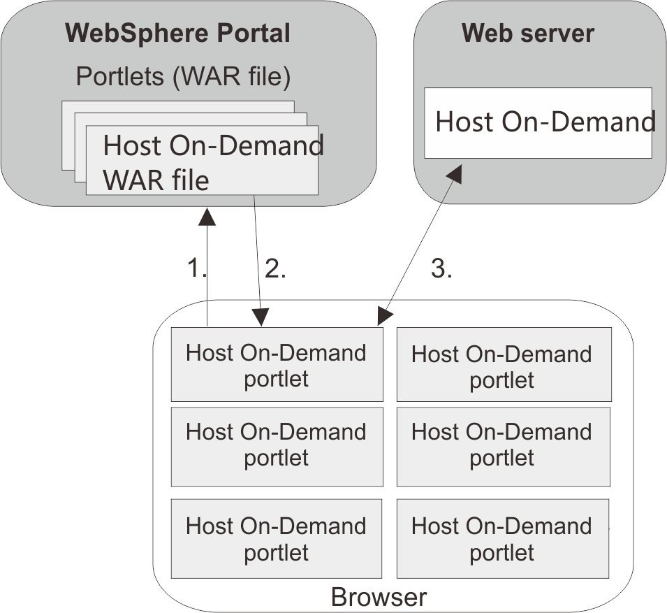 How Host On-Demand works with Portal Server