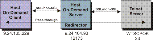 top How the Redirector works