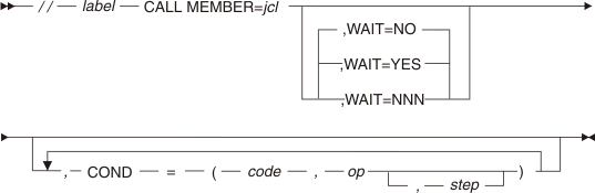 Pseudo-JCL CALL syntax