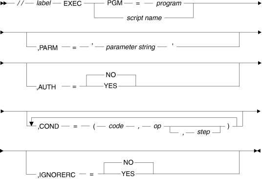 Pseudo-JCL EXEC syntax