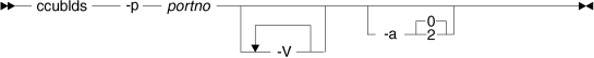 Syntax: ccublds -p <portno> [-V...] [-a {0|2}]