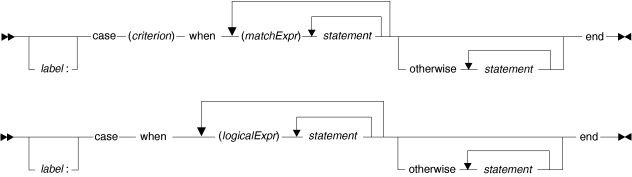 Syntax diagram for the case statement
