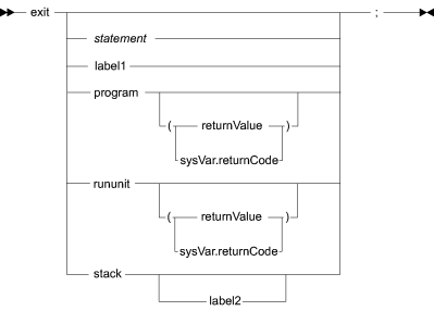 Syntax diagram for the exit statement