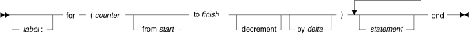 Syntax diagram for the for statement