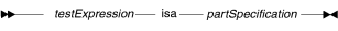 Syntax diagram for the isa operator