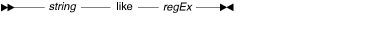 Syntax diagram for the like operator