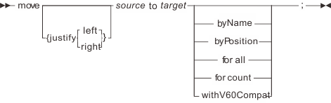 Syntax diagram for the move statement