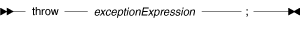 Syntax diagram for the throw statement