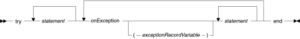Syntax diagram for the try statement