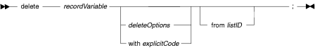 Syntax diagram for the delete statement