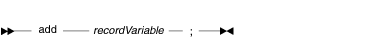 Syntax diagram for the add statement using file I/O