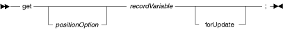Syntax diagram for get with file I/O