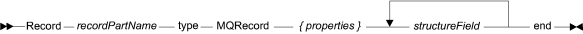 Syntax diagram for an MQ record part