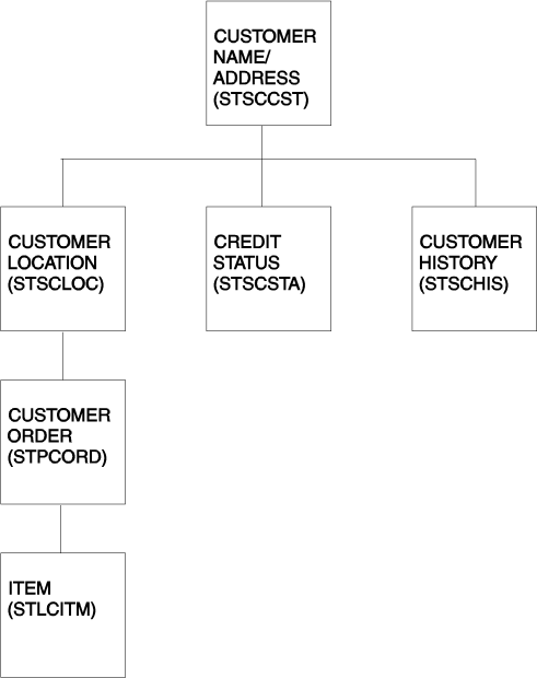Customer database diagram