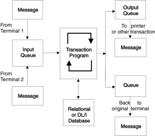 Message queue structure in IMS
