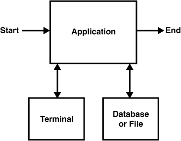 Synchronous program structure